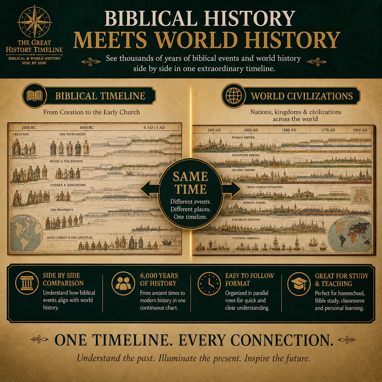 📢📢40% OFF !! ⏰Synchronological History Chart